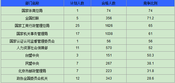 2015國家公務(wù)員考試報(bào)名最熱職位