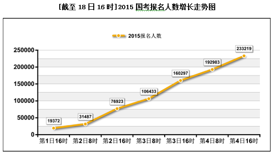 2015國家公務(wù)員考試