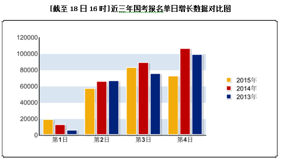 2015國家公務(wù)員考試