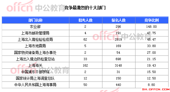 2015國家公務員考試