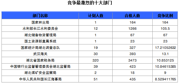 2015國家公務(wù)員考試報(bào)名