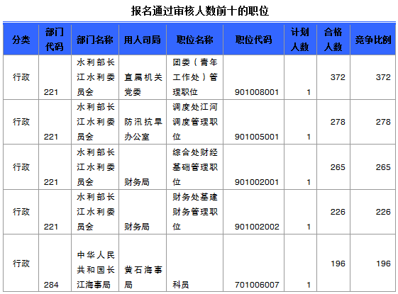 2015國家公務(wù)員考試報(bào)名