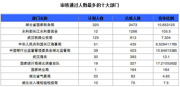 2015國家公務(wù)員考試報(bào)名