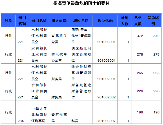 2015國家公務(wù)員考試報(bào)名