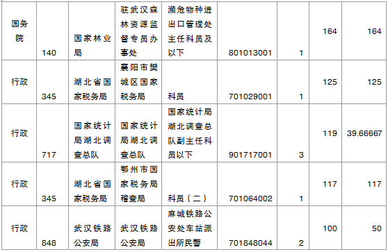 2015國家公務(wù)員考試報(bào)名