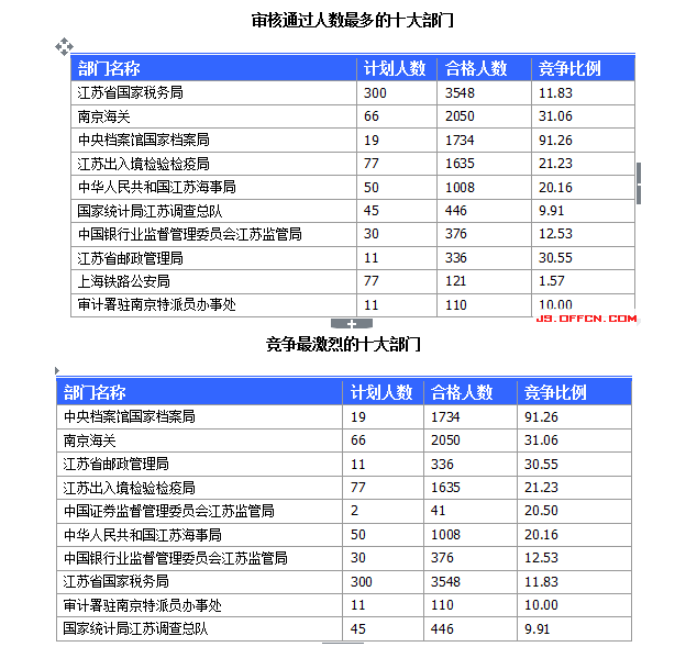 國家公務員考試江蘇19日報名數(shù)據(jù)