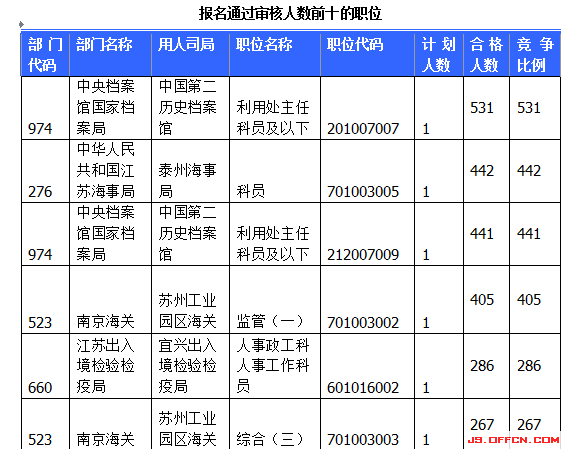 國(guó)家公務(wù)員考試江蘇19日?qǐng)?bào)名數(shù)據(jù) 國(guó)家公務(wù)員考試江蘇19日?qǐng)?bào)名數(shù)據(jù)