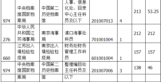 國(guó)家公務(wù)員考試江蘇19日?qǐng)?bào)名數(shù)據(jù) 國(guó)家公務(wù)員考試江蘇19日?qǐng)?bào)名數(shù)據(jù)