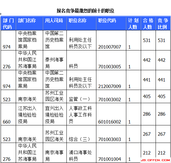 國(guó)家公務(wù)員考試江蘇19日?qǐng)?bào)名數(shù)據(jù) 國(guó)家公務(wù)員考試江蘇19日?qǐng)?bào)名數(shù)據(jù)