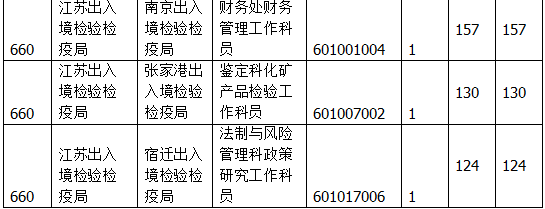 國(guó)家公務(wù)員考試江蘇19日?qǐng)?bào)名數(shù)據(jù) 國(guó)家公務(wù)員考試江蘇19日?qǐng)?bào)名數(shù)據(jù)