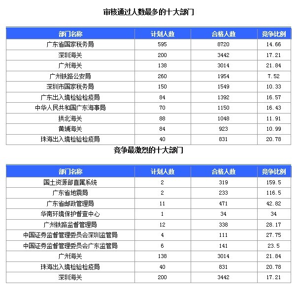 2015國家公務(wù)員考試報名