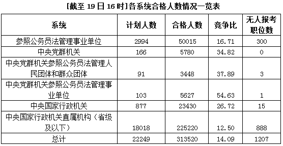 國(guó)家公務(wù)員考試19日?qǐng)?bào)名情況 國(guó)家公務(wù)員考試19日?qǐng)?bào)名情況