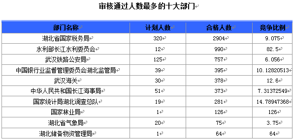 國家公務(wù)員考試湖北報名情況 國家公務(wù)員考試19日8時湖北報名情況