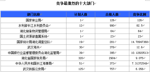 國家公務(wù)員考試湖北報名情況 國家公務(wù)員考試19日8時湖北報名情況