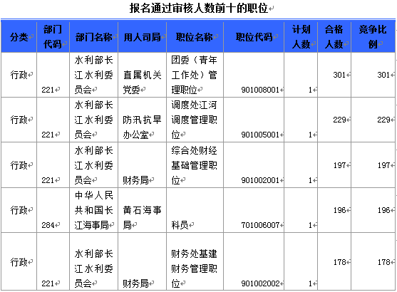 國家公務(wù)員考試湖北報名情況 國家公務(wù)員考試19日8時湖北報名情況
