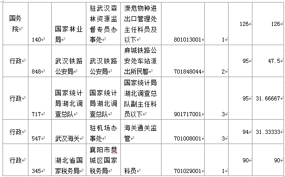 國家公務(wù)員考試湖北報名情況 國家公務(wù)員考試19日8時湖北報名情況