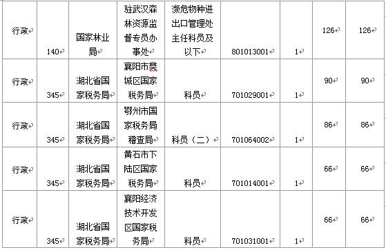 國家公務(wù)員考試19日8時湖北報名情況 國家公務(wù)員考試19日8時湖北報名情況