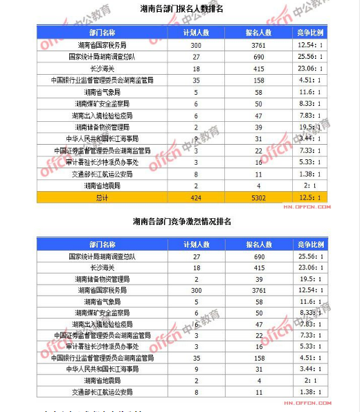 截至10月19日8時(shí)，2015國(guó)考報(bào)名湖南各部門(mén)競(jìng)爭(zhēng)激烈情況排名