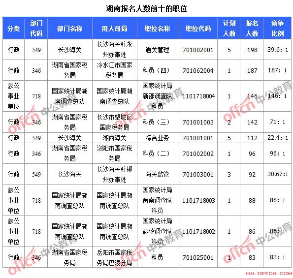 截至10月19日8時(shí)，2015國(guó)考報(bào)名人數(shù)湖南前十職位
