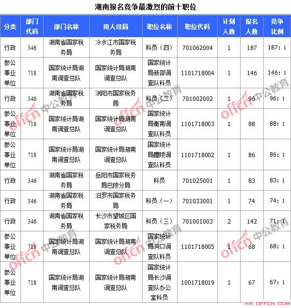 截至10月19日8時(shí)，2015國(guó)考報(bào)名競(jìng)爭(zhēng)最激烈的湖南前十職位