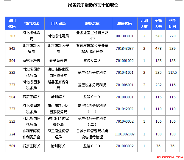 國家公務(wù)員考試河北省20日報(bào)名數(shù)據(jù) 國家公務(wù)員考試河北省20日報(bào)名數(shù)據(jù)