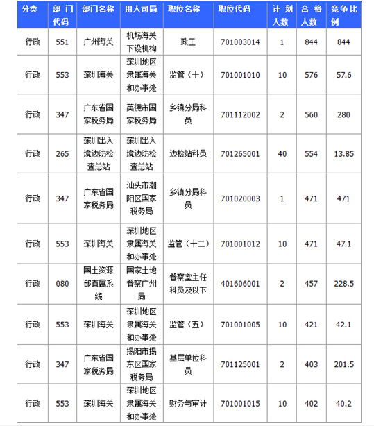 國家公務(wù)員廣東報名