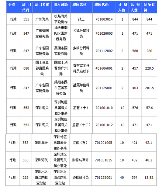 國家公務(wù)員廣東報名數(shù)據(jù)