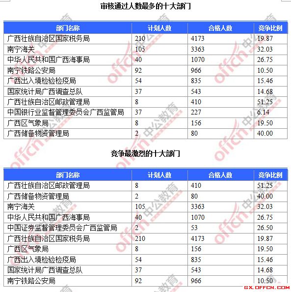 審核通過人數(shù)最多的十大部門、競爭最激烈的十大部門