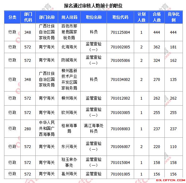 報名通過審核人數前十的職位