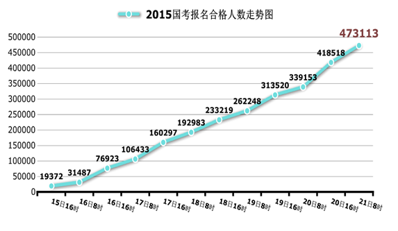 國家公務員考試北京21日報名數(shù)據(jù)匯總 國家公務員考試北京21日報名數(shù)據(jù)匯總