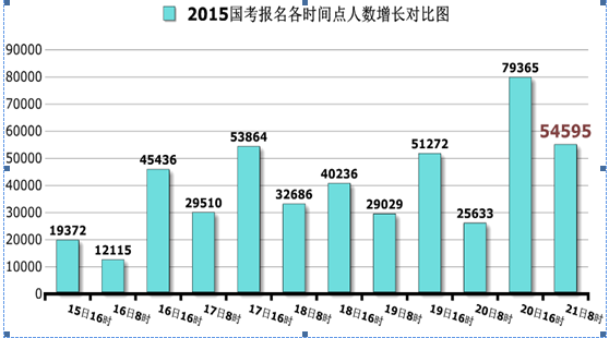 國家公務員考試北京21日報名數(shù)據(jù)匯總 國家公務員考試北京21日報名數(shù)據(jù)匯總