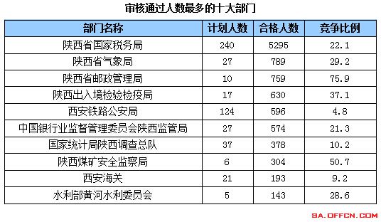 國家公務(wù)員考試21日陜西報名前十部門 國家公務(wù)員考試21日陜西報名前十部門