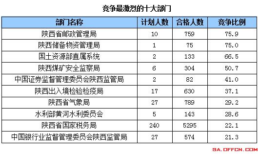 國家公務(wù)員考試21日陜西報名前十部門 國家公務(wù)員考試21日陜西報名前十部門