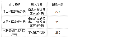 國家公務(wù)員考試22日江西省報(bào)名數(shù)據(jù) 國家公務(wù)員考試22日江西省報(bào)名數(shù)據(jù)