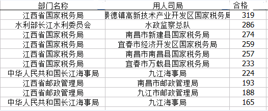 國家公務(wù)員考試22日江西省報(bào)名數(shù)據(jù) 國家公務(wù)員考試22日江西省報(bào)名數(shù)據(jù)
