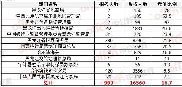 國(guó)家公務(wù)員考試黑龍江報(bào)名數(shù)據(jù) 國(guó)家公務(wù)員考試22日黑龍江報(bào)名數(shù)據(jù)統(tǒng)計(jì)