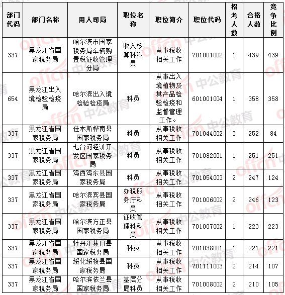 國(guó)家公務(wù)員考試黑龍江報(bào)名數(shù)據(jù) 國(guó)家公務(wù)員考試22日黑龍江報(bào)名數(shù)據(jù)統(tǒng)計(jì)