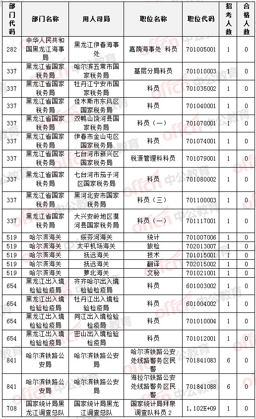 國家公務(wù)員考試22日黑龍江報(bào)名數(shù)據(jù)統(tǒng)計(jì)
