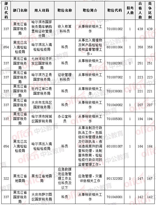 國家公務(wù)員考試22日黑龍江報(bào)名數(shù)據(jù)統(tǒng)計(jì)