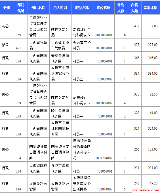 2015年國(guó)家公務(wù)員考試