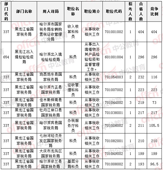 2015國(guó)家公務(wù)員考試