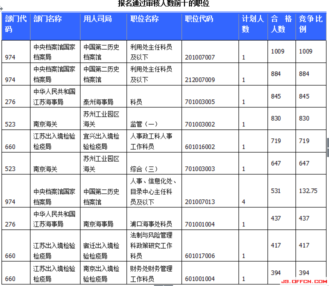 國家公務(wù)員考試報名江蘇人數(shù)統(tǒng)計 國家公務(wù)員考試報名江蘇人數(shù)統(tǒng)計