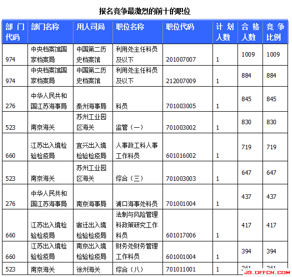 國家公務(wù)員考試報名江蘇人數(shù)統(tǒng)計 國家公務(wù)員考試報名江蘇人數(shù)統(tǒng)計