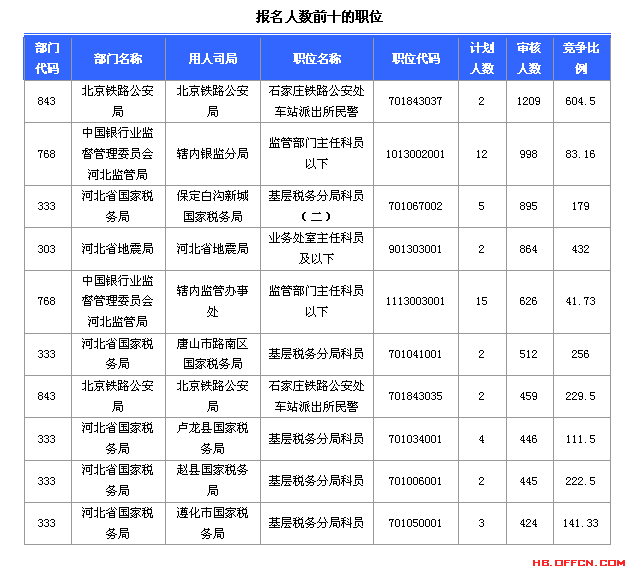 2015年國(guó)考【河北省】報(bào)名人數(shù)統(tǒng)計(jì) 2015國(guó)家公務(wù)員考試