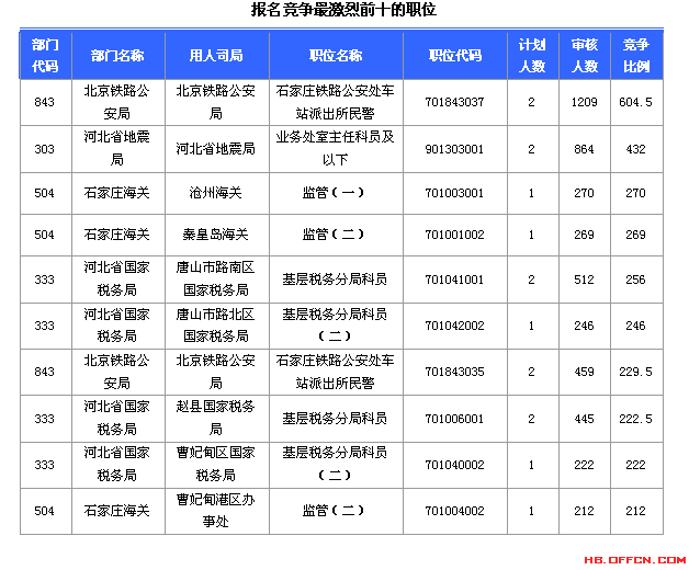 2015年國(guó)考【河北省】報(bào)名人數(shù)統(tǒng)計(jì) 2015國(guó)家公務(wù)員考試