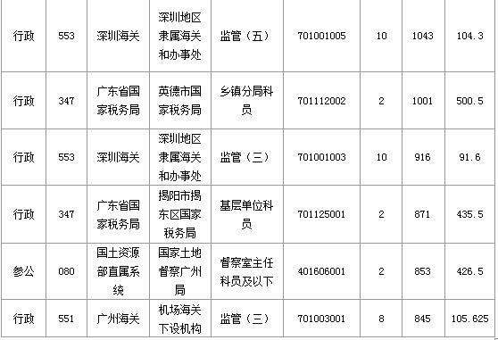 2015國(guó)家公務(wù)員考試