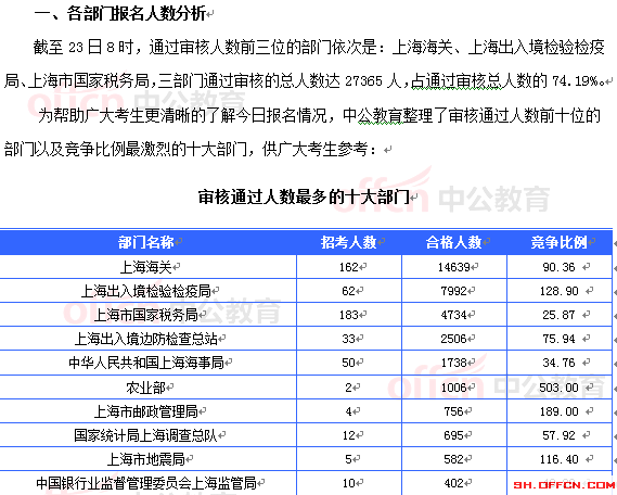 2015國考上海審核人數(shù)達(dá)36882人 最熱職位996:1[截至23日8時]