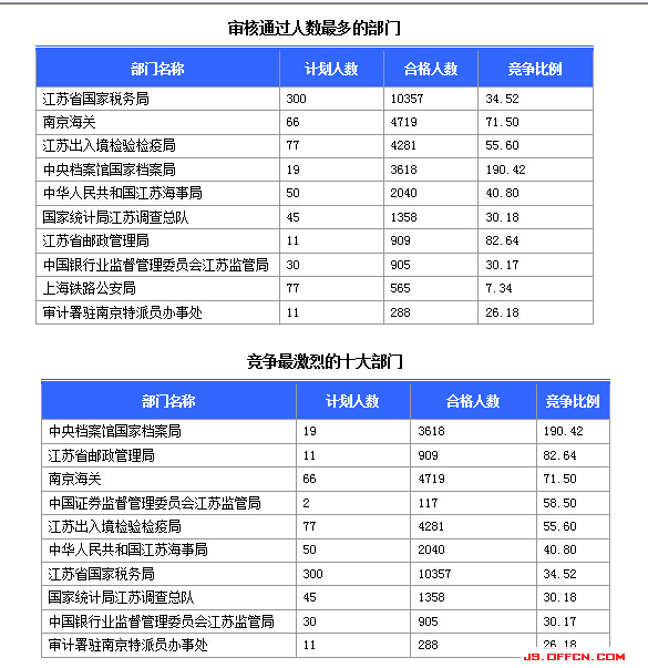 國(guó)家公務(wù)員考試23日江蘇報(bào)名情況