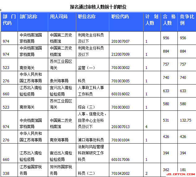 國(guó)家公務(wù)員考試23日江蘇報(bào)名情況 國(guó)家公務(wù)員考試23日江蘇報(bào)名情況