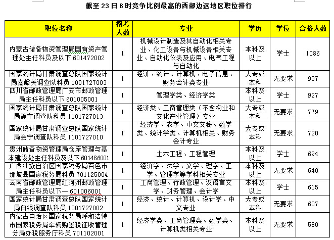 2015國考報(bào)名競爭比例的西部邊遠(yuǎn)職位